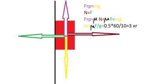 Квертикальной стене прижали кирпич. сила приложена горизонтально и равна 60 ньютонов. найти массу ки