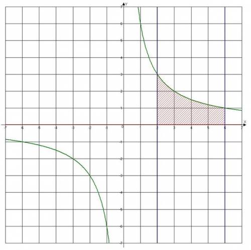 Найти площадь фигуры ограниченной линиями y=6/x y=0 x=6 x=2 выполнить чертёж нужно