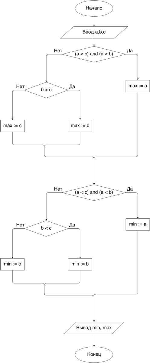 Составьте ветвленный алгоритм (лучше картинкой)