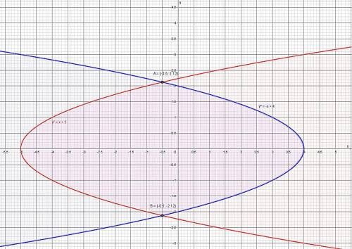 Обчисліть площу фігури обмеженими лініями у^2=x+5, y^2=-x+4