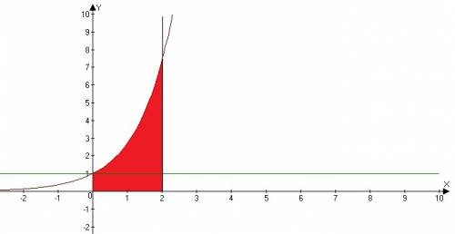 Вычислите площадь фигуры ограниченной линиями y=e^x; y=1; x=2