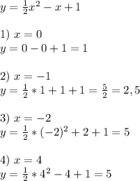 y=\frac{1}{2}x^2-x+1\\\\ 1)\ x=0\\y=0-0+1=1\\\\ 2)\ x=-1\\y=\frac{1}{2}*1+1+1=\frac{5}{2}=2,5\\\\ 3)\ x=-2\\y=\frac{1}{2}*(-2)^2+2+1=5\\\\ 4)\ x=4\\y=\frac{1}{2}*4^2-4+1=5