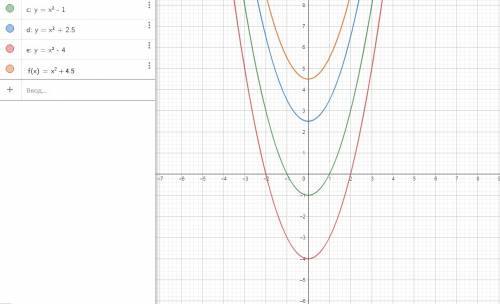 1) найдите значение квадратичной функции y=0.5x^2-x+1 при; 1) x=0; 2) x=-1; 3) x=-2; 4) x=4. 2) при