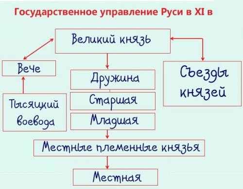 ответить на ! какая система существовала на руси в xi в.