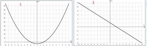 Построить график функции y=x^2-4 и y=-x+2 и укажите координаты точек пересечения этих графиков