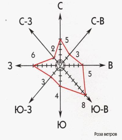 Как строить розу ветров за декабрь города волгограда