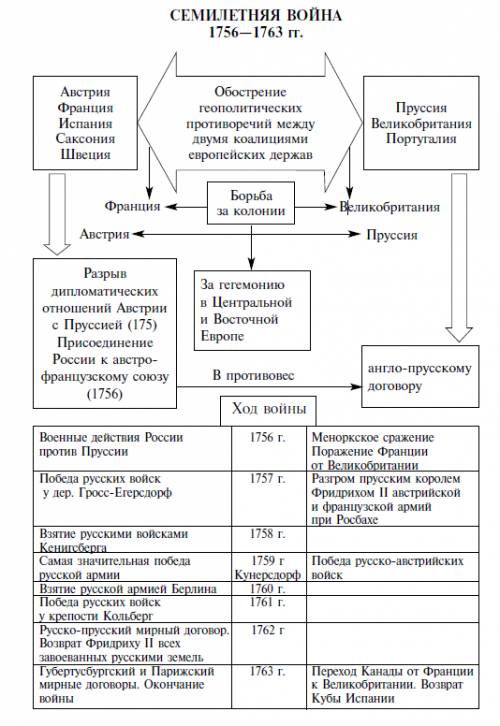 Семилетняя война причина, ход, итоги, значения ?