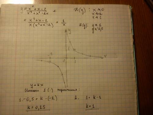 Постройте график функции y=x^2+x-2/x^3+x^2-2x и определить при каких значениях k прямая y=kx имеет с