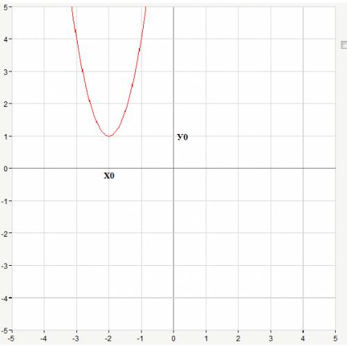 Докажите ,что функция y=3x(в квадрате)+12x+13 возрастает на промежутке [-2; +бесконечность ) и убыва