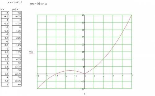 Постройте график функции y=|x|(x+3) и определите,при каких значениях m прямая y=m имеет с графиком р