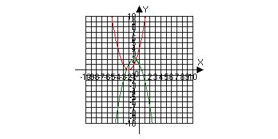 Сколько точек пересечений имеют графики функций у=х2+4х+4 и у=-х2-2х+1 а) не имеют точки в)одну точк