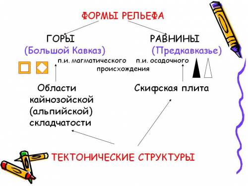 :) северный кавказ: 1.границы,субъекты,соседи 2.основные формы рельефа