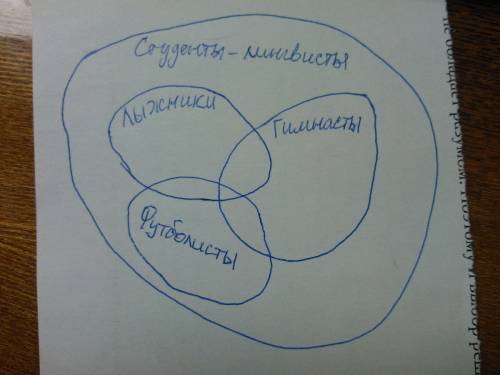 Пусть w-множество студентов-лингвистов. из них а1 студентов занимаются лыжным спортом, а2 студентов