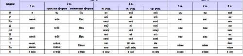 Просклоняй местоимения с предлогами он она они