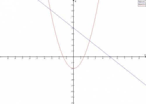 Построить график функции: а) y=-x+5; б) у=x^2-2; по графику определить: а) монотонность функции; б)