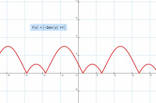 Побудуйте график функции у=|-2sinx+1|