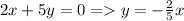 2x+5y=0=y=- \frac{2}{5} x