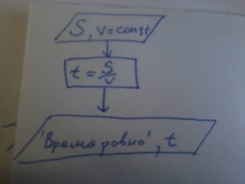 Составьте программу определения времени необходимого для прохождения определенного расстояния при ра
