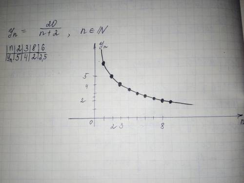 Постройте график последовательности yn=20÷n+2