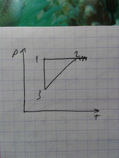 Идеальный газ сначала нагревался при постоянном давлении, потом его давлениеуменьшалось при постоянн