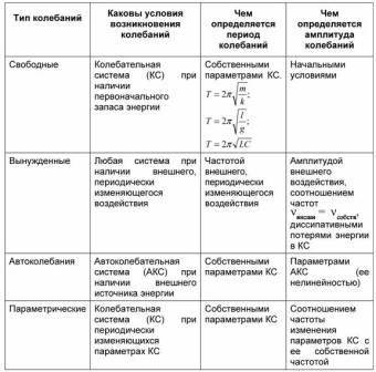 Тема колебания все формулы и обозначения скажу и лучший