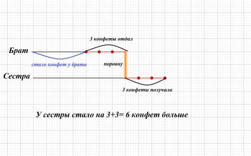 Убрата и сестры конфет было поровну, брат отдал сестре 3 конфеты, на сколько конфет у сестры стало б