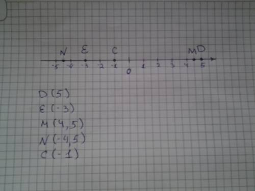 Отметьте на координатной прямой точки д(5) , е(-3) , м(4,5) , n(-4,5) и с(-1)