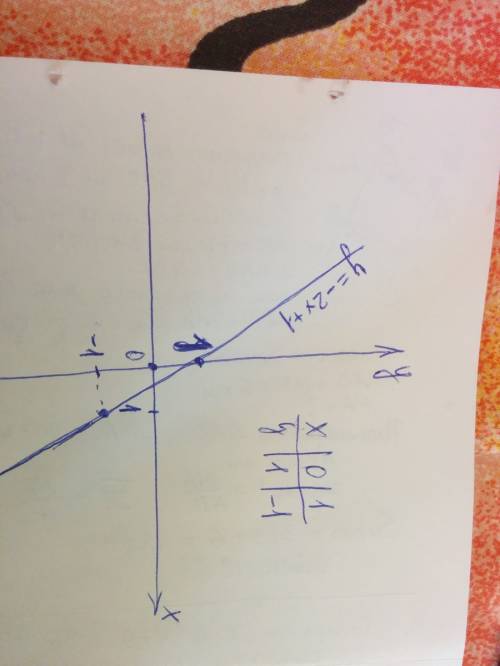 Построить график функции: 1)y=-2x+1; 2)y=0,5x-1; 3)y=одна втораяx +2. а на каких осях строить , обья