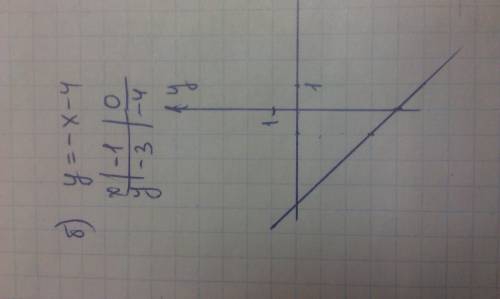 Постройте прямую,являющуюся графиком уравнения а)х-у=3 б)х+у+4=0