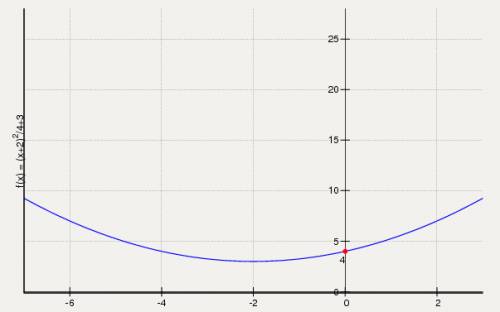 Постройте графики функции 1)y=1/4(x-2)^2-3 2)y=1/4(x+2)^2+3