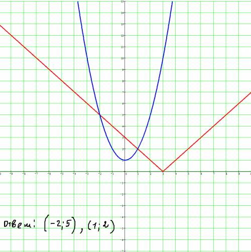 Решите графически уравнение: х-3 (по модулю)=хв квадрате + 1