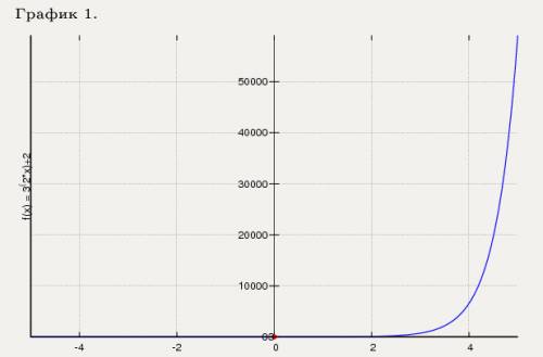 Побудуйте графік функції y=(1//3)^2+2