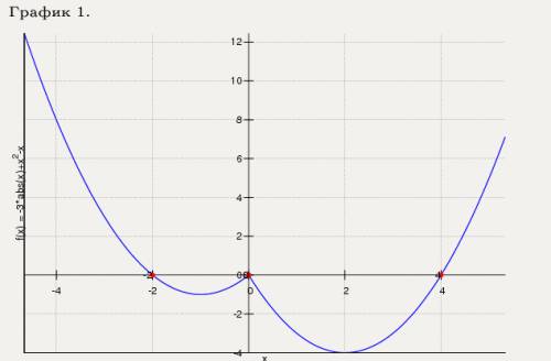 Построить график квадратичной функции y=x^2-x-3|x|