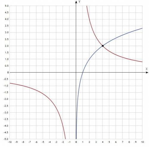 (решите уравнение log2x=8/x функционально- графическим методом. заранее !