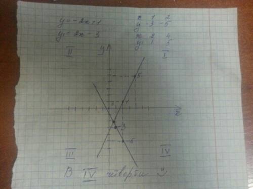 Вкаком из координатных четвертей пересекаются графики функций у = -2х +1 и у =2х -3?