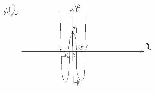 Исследовать функцию и построить график f(x) = x4 – 10x2+9