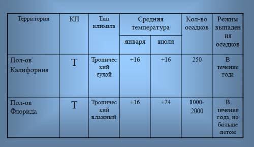 Сравнить климат калифорнии и флориды