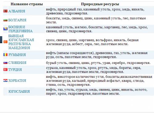 Природные условия и ресурсы южной европы. гидроресурсы лесные ресурсы полезные ископаемые. в 5 предл