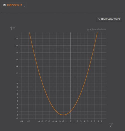 Построить график функции у=0.25х2+х+1