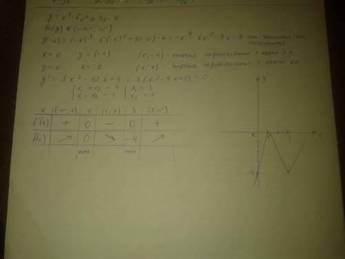 Y= x^3- 6x^2+9x-4; исследовать функцию и построить график. .