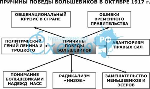 Назовите основные причины успеха большевистского восстания