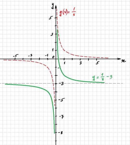 Постройте график функции: y=1/x -3 ! заранее !