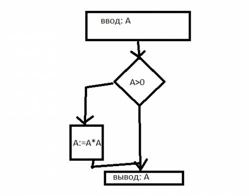 )! в pascal. введенное число возводится в квадрат, если оно большее 0 или не меняется. нужно програм