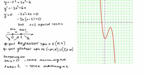 Сделать - исследования функции и построения графика y=-x(куб)+3x(квадрат)-6. кому не сложно, решите