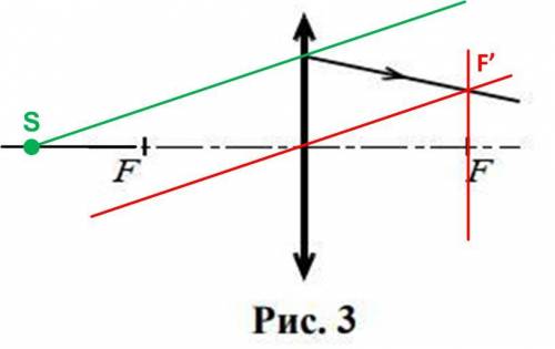 На рис. 3 показаны луч, вышедший из линзы. построением покажите, где на главной оптической оси наход