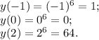 y(-1)= (-1)^{6} =1;\\y(0) = 0^{6} =0;\\y(2) = 2^{6} =64 .