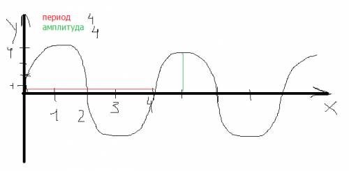 Как определить период, частоту и амплитуду колебания по графику?