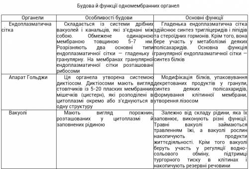 Яку загальну функцыю в клытины виконують одномембранны органели?