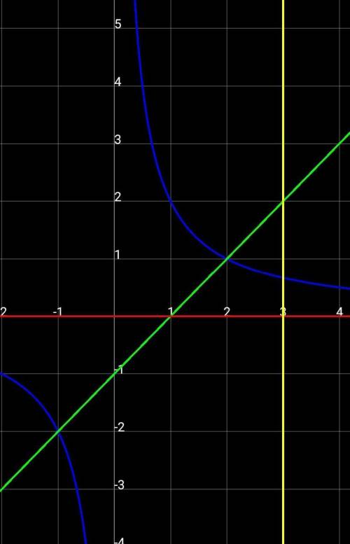 Вычислить площадь фигуры, ограниченной линиями: х=2/x , y=x-1 , y=0 , x=3