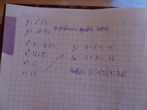 Вычислите координаты точек пересечения графиков функций y=x^2-5x и y=16-5x